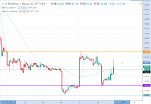 イーサリアム（ETH）今朝に価格大きく下落　コンスタンティノープルの延期が原因か