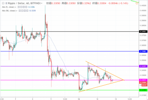 リップル(XRP)相場分析 |今夜から明日にかけてが山場か　今後を左右する局面に