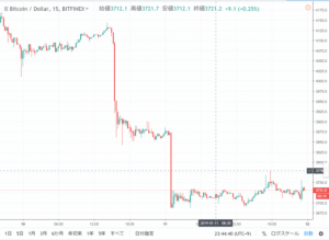 仮想通貨市場は全面安で今後も暴落の可能性　イーサリアム(ETH)は一時-15%の大幅下落