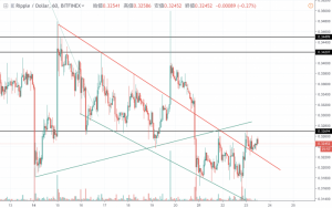 リップル(XRP)価格速報|相場は大荒れ　大幅高騰も天井堅く今後も下目線