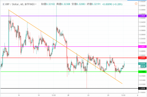 リップル(XRP)相場分析| 今後も弱気相場継続で大幅下落も視野　悪ファンダ続出に不信感