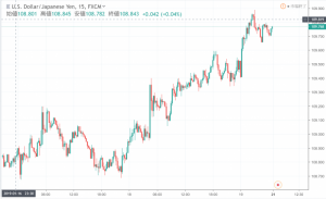 仮想通貨市場は為替・株式市場に連動し大幅上昇の可能性　米中間の貿易関係の改善が影響