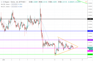 リップル(XRP)相場分析| 昨日からの緊張感が続く相場に　ブレイク後の騙しに注意