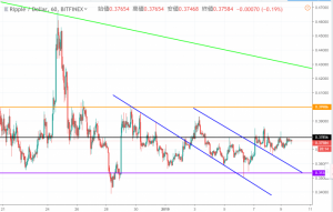 リップル（XRP）相場分析| 短期では下降トレンドで厳しい相場に　仮想通貨テクニカル