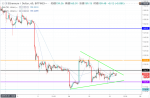 イーサリアム（ETH）は強気相場になりきれず緊張感が続く状況に　悪ファンダが影響か