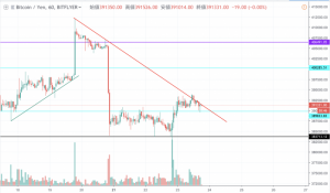 ビットコイン(BTC)39万円を守りきれるか　レジスタンスラインでの攻防に注目