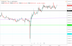 ビットコイン(BTC)価格速報|大幅下落も急反発　40万円への期待高まるも依然下目線か