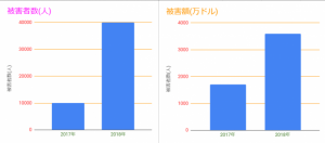 イーサリアム詐欺の被害者は一年で4倍・被害額は2倍に　激増する仮想通貨詐欺