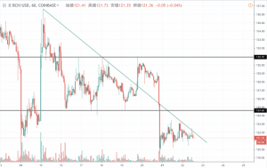 ビットコインキャッシュ(BCH)価格速報｜天井堅く厳しい相場に　今後も下目線