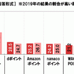 貯めやすさトップは「楽天スーパーポイント」、7割強が「ポイントで節約できた」 ネットエイジアが調査