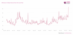 仮想通貨イーサリアムの取引高、過去1年で最大に 仮想通貨市場の高騰が影響か