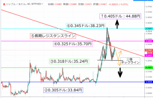 【チャート分析】リップルは昨日の上昇を全戻しの展開に 仮想通貨テクニカル