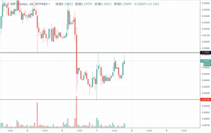 【速報】リップル(XRP)価格 32.8円ラインが抵抗帯に(2/7夕)