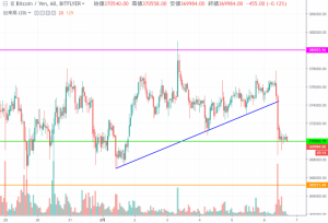 ビットコイン(BTC)価格速報｜ライン割り込み大幅下落　今後は37万円での攻防に注目
