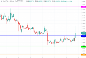 【速報】リップル(XRP)価格速報｜レンジ相場脱却で大幅上昇の相場に