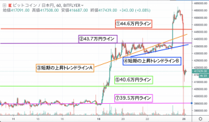 【速報】ビットコイン(BTC)価格｜突然の大暴落発生 今後の相場に不安感漂う