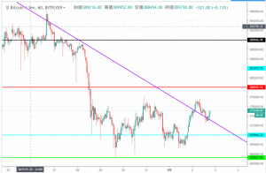 ビットコイン(BTC)は弱気相場を脱却となるか　38万円突破が鍵となる
