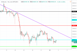 ビットコイン(BTC)は変動少なく今後の急変に注意　底値35.5万円まで下落も視野に