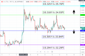 リップル(XRP)相場分析| 今夜にもレンジブレイクの可能性　下落トレンドで山場続く