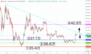 【速報】ビットコイン(BTC)価格｜ビットコインは重要局面の相場に さらなる上昇なるか