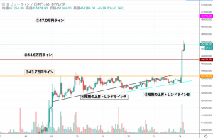 【速報】仮想通貨市場は相次ぐ上昇にトレンド転換へ期待高まる ビットコイン(BTC)・リップル(XRP)・イーサリアム(ETH)