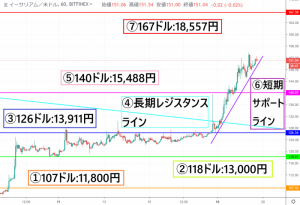【速報】イーサリアム(ETH)価格|2日間で+20%の大幅上昇 今後さらなる上昇なるか