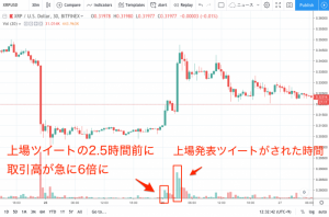 仮想通貨リップル、コインベース上場の裏にインサイダー取引の疑惑？ チャートに不可思議な挙動