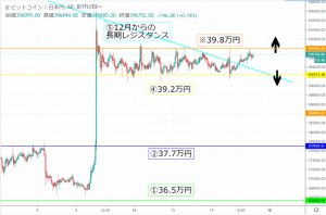 【速報】ビットコイン(BTC)価格| 1週間の強烈レンジに相場は警戒　注目すべき価格帯は？