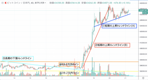 【速報】仮想通貨相場は再度上昇なるか ビットコイン(BTC)・リップル(XRP)・イーサリアム(ETH)