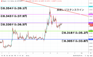 【速報】リップル(XRP)価格｜下落に終止符か 36.5円ブレイクで上昇へ転換なるか