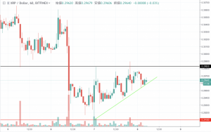 【速報】リップル(XRP)価格 再度32.8円目指し徐々に上昇(2/8朝)
