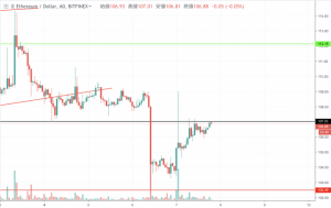 【速報】イーサリアム価格 11,800円付近で揉み合い 天井堅く(2/7夕)