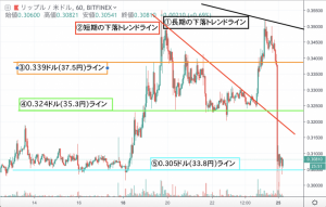 【速報】リップル(XRP)価格｜重要ライン下抜け 今後厳しい下目線が濃厚に