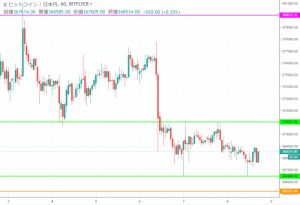 【速報】ビットコイン(BTC)価格｜丸2日変動起きずレンジ相場形成