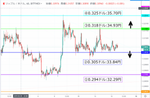 リップル(XRP)相場分析|徐々に小さくなる価格変動に今後警戒　仮想通貨テクニカル