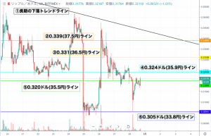 【速報】リップル(XRP)相場分析|価格は高値切り下げての下落が続く 厳しい展開に
