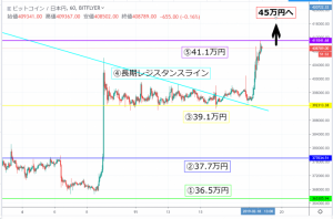 【速報】仮想通貨相場は大幅上昇 ビットコイン(BTC)・リップル(XRP)・イーサリアム(ETH）