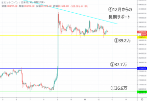 【速報】ビットコイン(BTC)価格｜依然緊張感続く相場に　今後の展開に注目