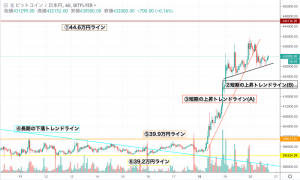 【速報】仮想通貨相場は失速目立つ 反落に注意 ビットコイン(BTC)・リップル(XRP)・イーサリアム(ETH)