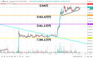 【速報】仮想通貨市場は抵抗帯が明確な相場に ビットコイン(BTC)・リップル(XRP)・イーサリアム(ETH)