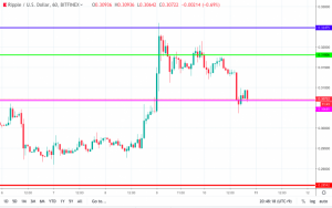 【速報】リップル(XRP)価格｜33円を守れるか 重要局面に要注目の相場