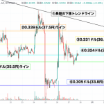 【XRP価格速報】リップル相場は上値重く厳しい相場に 高値切り下げ続く