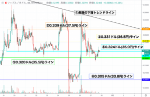 【XRP価格速報】リップル相場は上値重く厳しい相場に 高値切り下げ続く