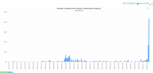 仮想通貨ビットコインの取引量が2週間で26倍に！インドネシア政府は仮想通貨を合法化
