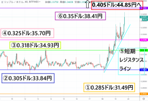 【速報】リップル(XRP)価格|その勢いは留まることを知らない　いまだに大幅上昇を継続