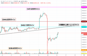 【速報】仮想通貨相場は再度上昇も上値重く厳しい相場続く ビットコイン(BTC)・リップル(XRP)・イーサリアム(ETH)