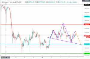 ビットコイン(BTC)は三尊形成中で今夜が山場に　底値更新の可能性も