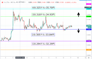 【速報】リップル(XRP)価格| 未だ無風状態が続く　大きく動き出すそのタイミングは？
