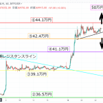 【速報】ビットコイン相場分析| BTCは最大50万円まで上昇か 大幅上昇に向け期待が高まる