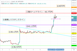 【BTC相場分析】強気相場も今後全戻しに注意 現在三尊形成中で今後下落の可能性